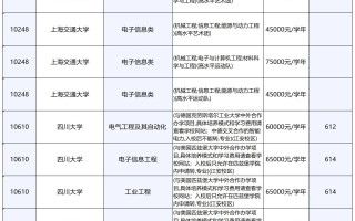 低分上985大学！中外合作专业大盘点！