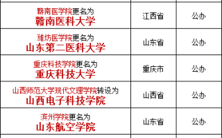 2023年共19所高校改名（设立）成功~