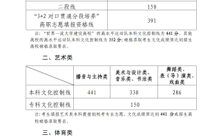 山东2025年高考各批次分数线出炉！普通类一段线441分