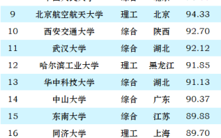 2024年中国大学排行榜-最新院校排名（完整版）