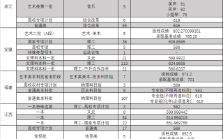 东北大学2023年各省份各批次各科类录取最低分