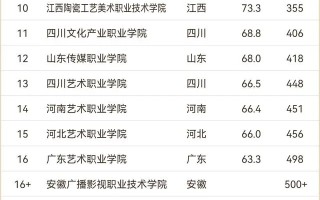 2024年全国文艺类高职院校排名 最新文艺类高职院校排行榜