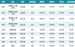 华中师范大学2023在吉录取分出炉！