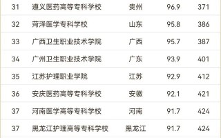最新2024年医药类高职院校排名 全国医药类高职院校排行榜