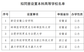 4所公办学院改名成功！教育部刚刚官宣！