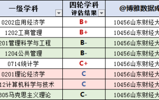 山东财经大学2022-2023学年本科教学质量报告，附2023届就业、深造简况