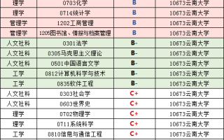 云南大学2022-2023学年本科教学质量报告，附2023届就业、深造简况