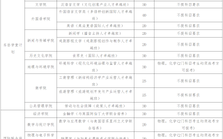 山东师范大学2024年综合评价招生章程发布！招生460人