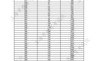 超本科线有49276人！上海2025年高考一分一段表出炉