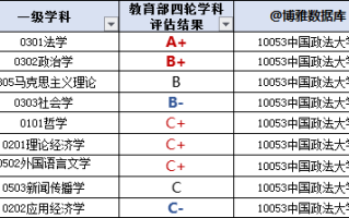 中国政法大学2023届就业、深造简况:2022-2023学年本科教学质量报告